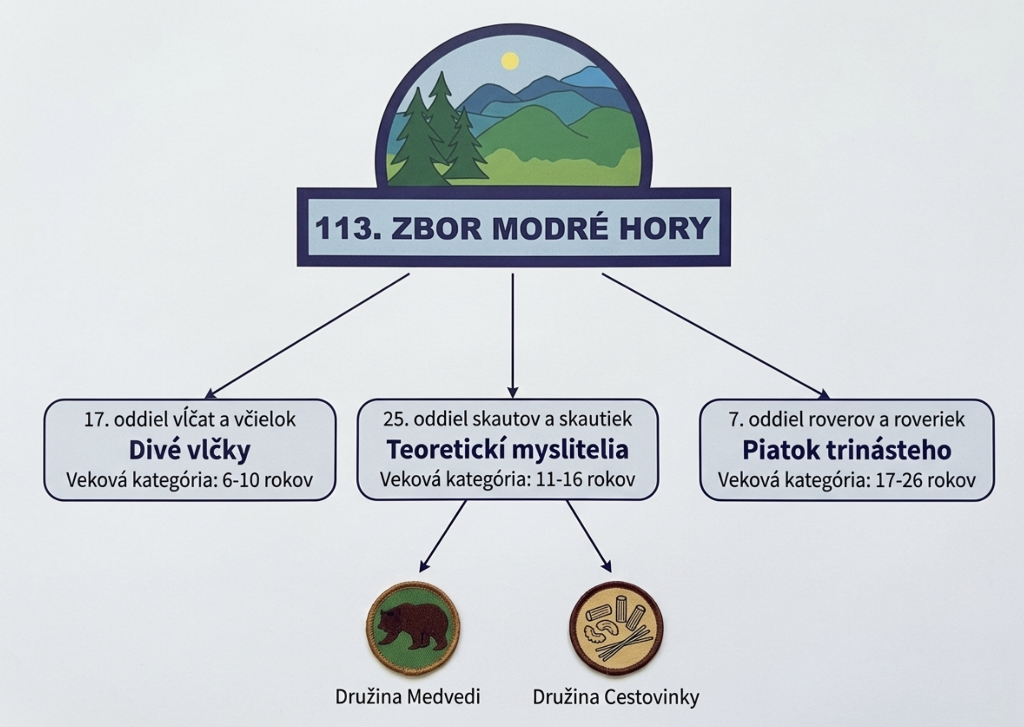 modrehory_struktura